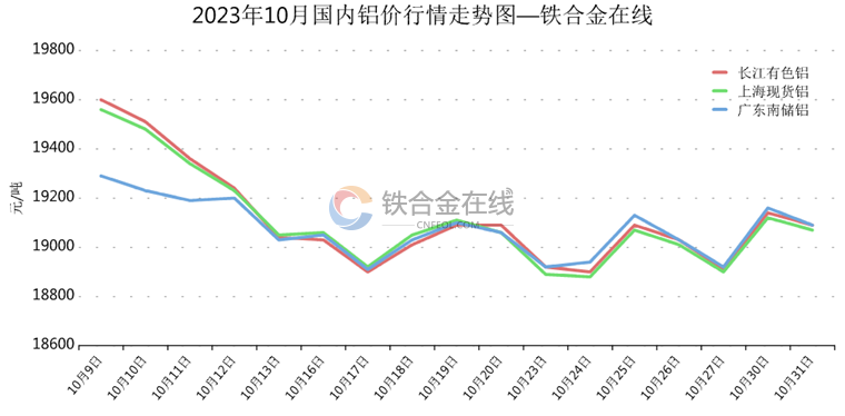 最新铝价格走势图及市场分析与预测报告