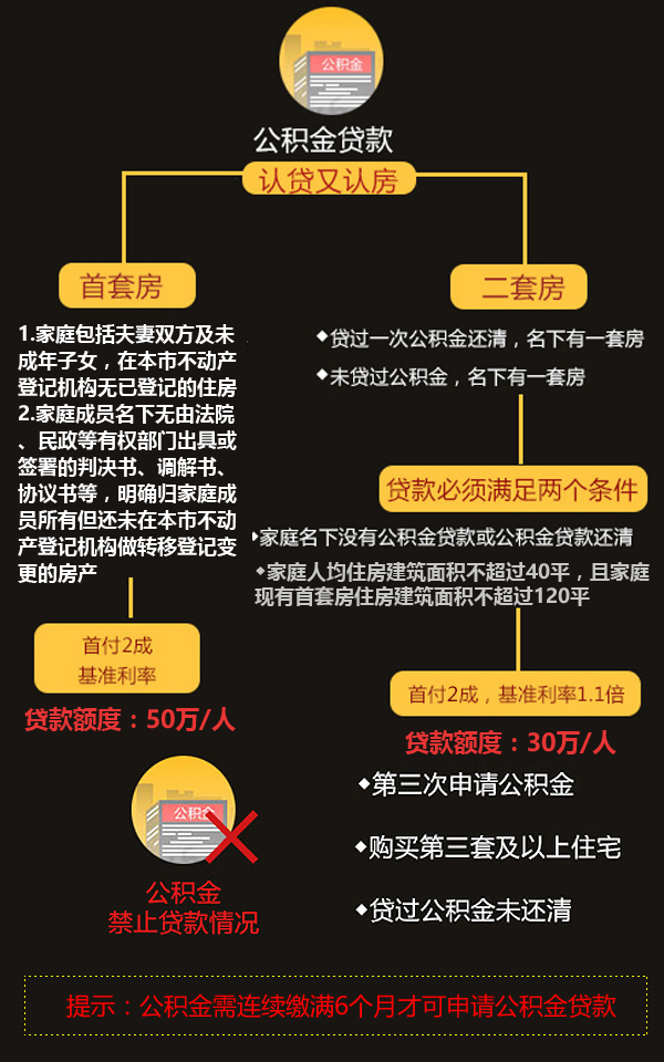 最新公积金提取条件解析及要求解读