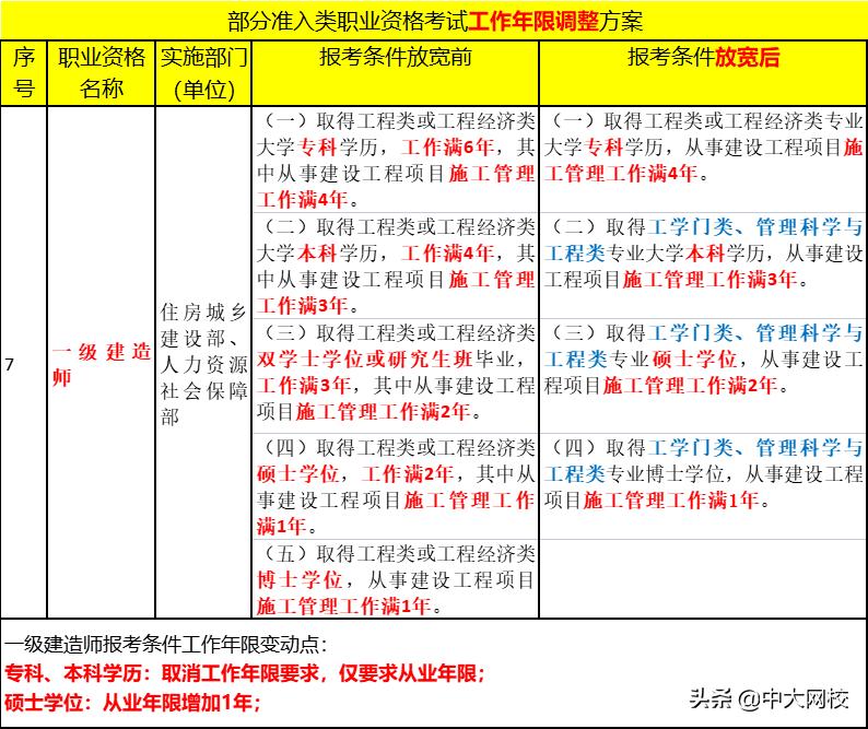 一级建造师最新报考条件全面解析