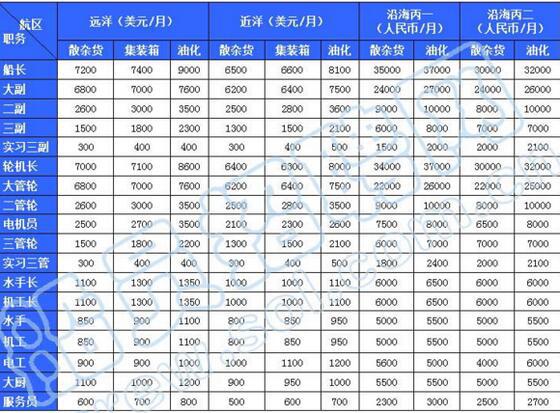 最新船员工资概览与影响因素深度解析