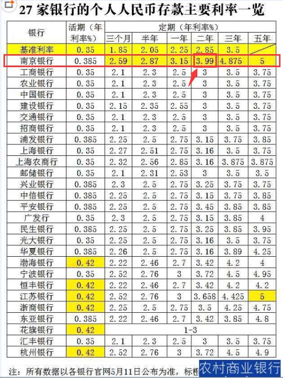 聚焦2015年，最新利息表与利率调整概览